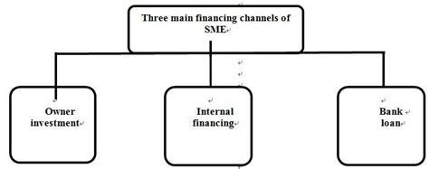 financing channels and methods